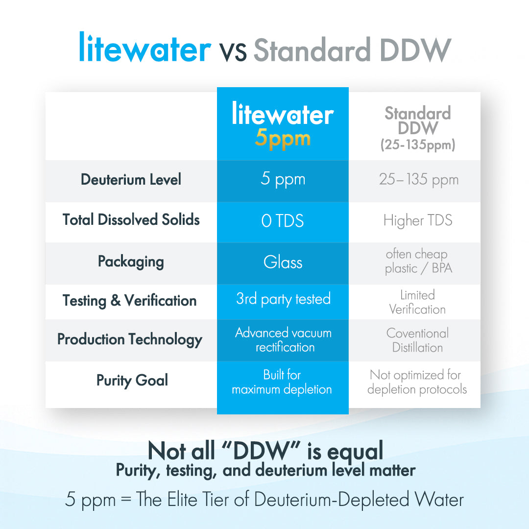 Litewater™ 5 ppm Deuterium Depleted Water - 0.5 L / 16.9 fl. oz., Glass Bottles (Case of 12)
